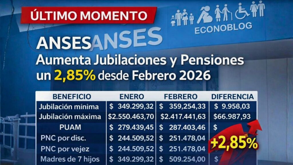 ANSES Aumenta Jubilaciones y Pensiones un 2,85% desde Febrero 2026